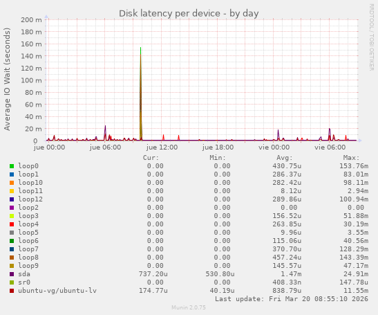 Disk latency per device