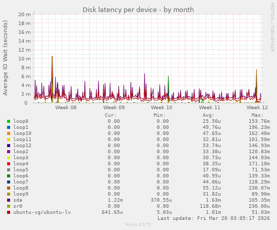 Disk latency per device