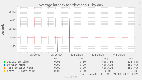 Average latency for /dev/loop0