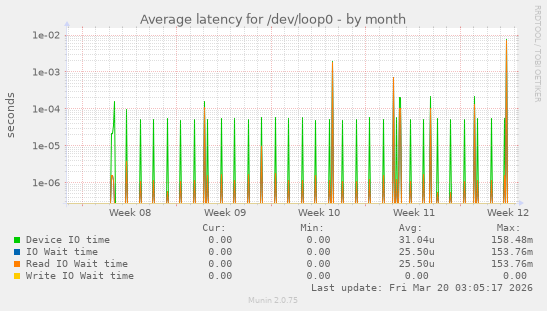 Average latency for /dev/loop0