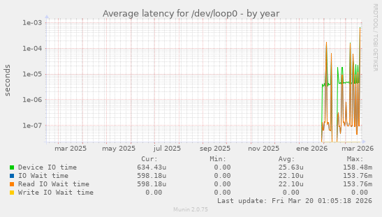 Average latency for /dev/loop0
