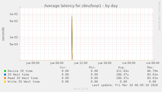 Average latency for /dev/loop1