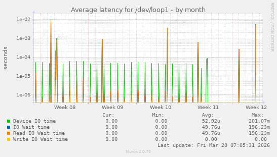 Average latency for /dev/loop1