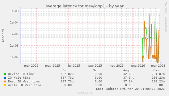 Average latency for /dev/loop1