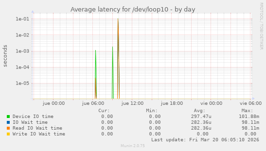 Average latency for /dev/loop10