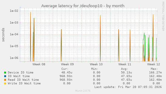Average latency for /dev/loop10
