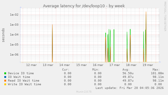 Average latency for /dev/loop10