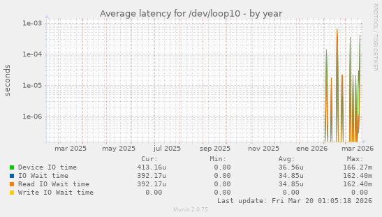 Average latency for /dev/loop10