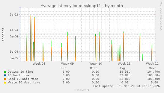 Average latency for /dev/loop11