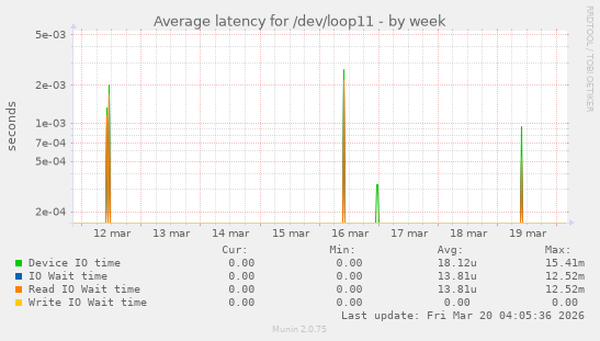 Average latency for /dev/loop11