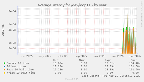 Average latency for /dev/loop11