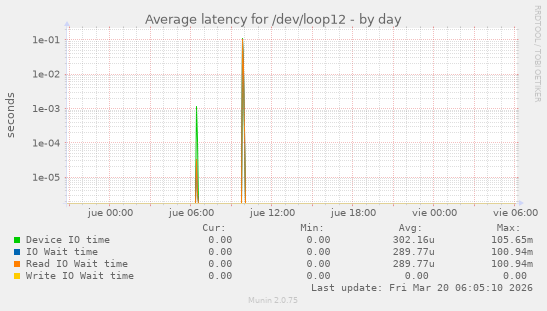 Average latency for /dev/loop12