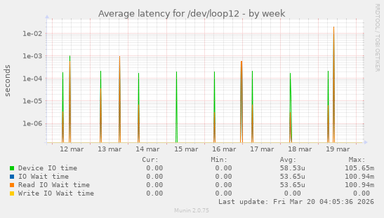 Average latency for /dev/loop12