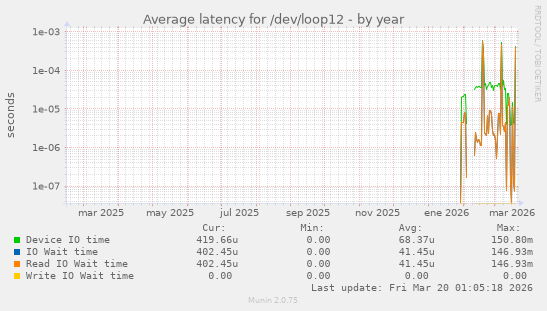 Average latency for /dev/loop12