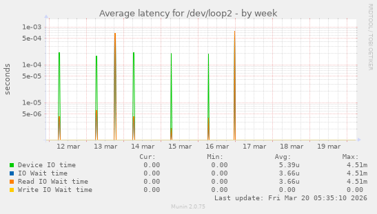Average latency for /dev/loop2