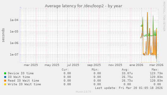 Average latency for /dev/loop2