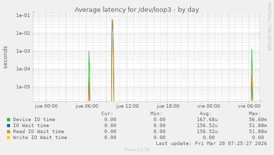 Average latency for /dev/loop3