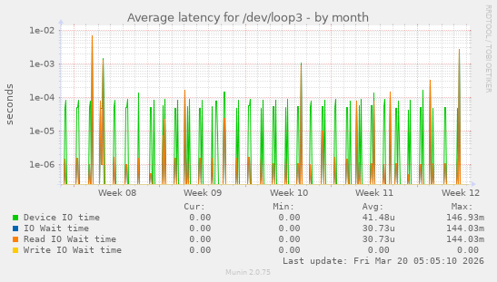 Average latency for /dev/loop3