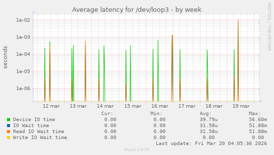 Average latency for /dev/loop3