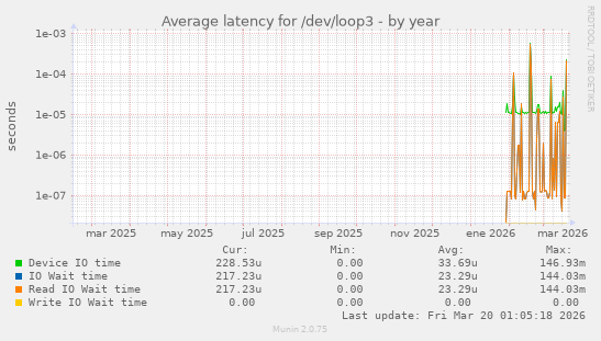Average latency for /dev/loop3