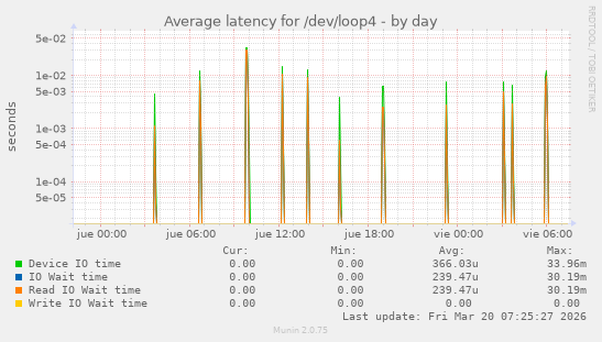 Average latency for /dev/loop4