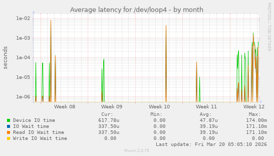 Average latency for /dev/loop4