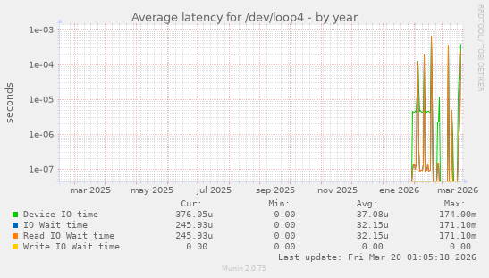 Average latency for /dev/loop4