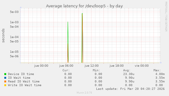 Average latency for /dev/loop5