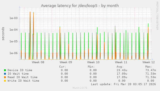 Average latency for /dev/loop5