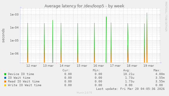 Average latency for /dev/loop5
