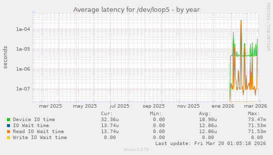 Average latency for /dev/loop5