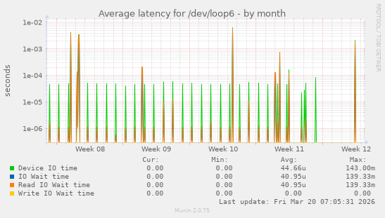 Average latency for /dev/loop6