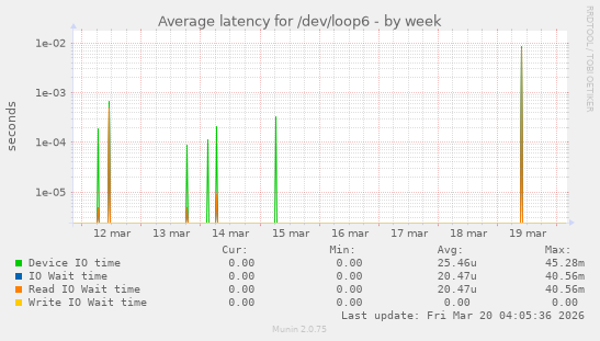 Average latency for /dev/loop6