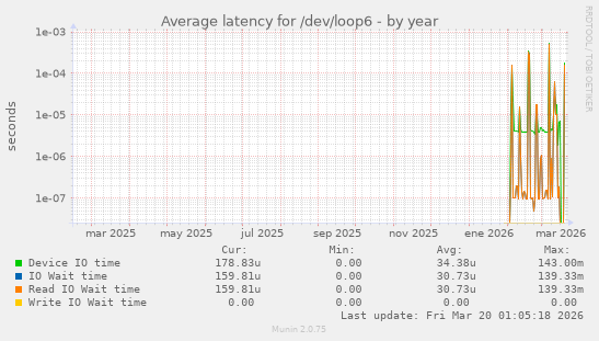 Average latency for /dev/loop6
