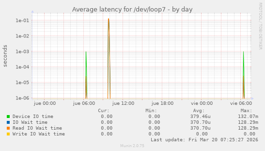 Average latency for /dev/loop7