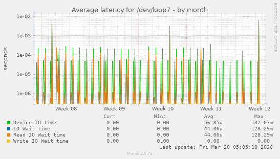 Average latency for /dev/loop7