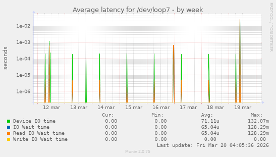 Average latency for /dev/loop7