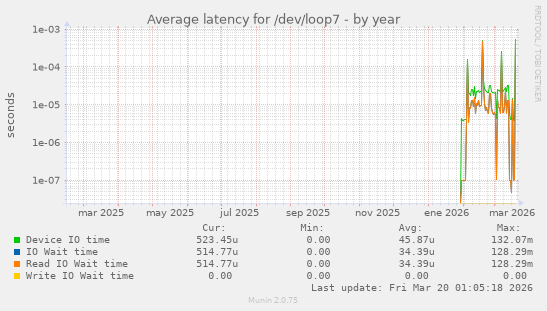 Average latency for /dev/loop7