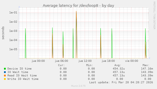 Average latency for /dev/loop8