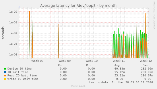 Average latency for /dev/loop8