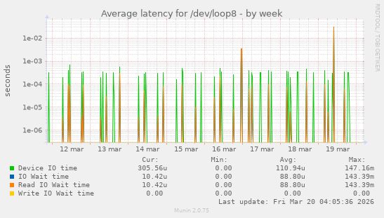 Average latency for /dev/loop8