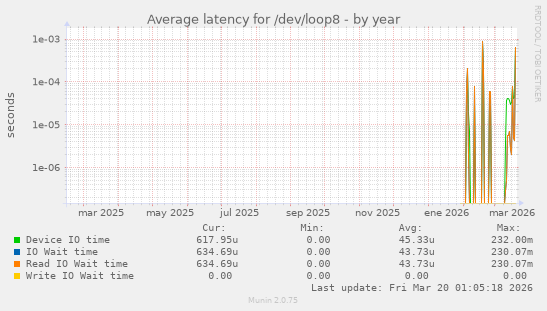 Average latency for /dev/loop8