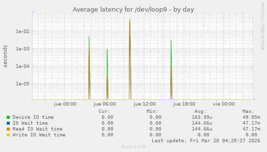 Average latency for /dev/loop9