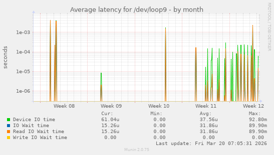 Average latency for /dev/loop9
