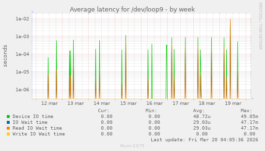 Average latency for /dev/loop9