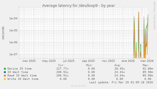 Average latency for /dev/loop9
