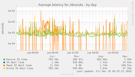 Average latency for /dev/sda