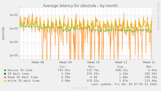 Average latency for /dev/sda