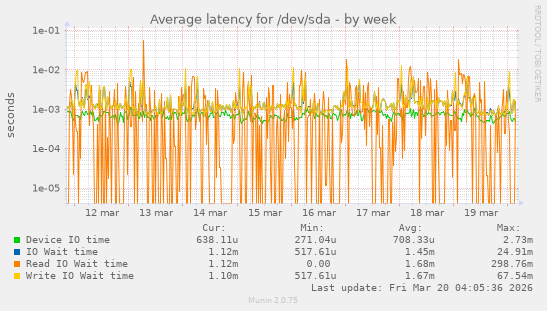Average latency for /dev/sda