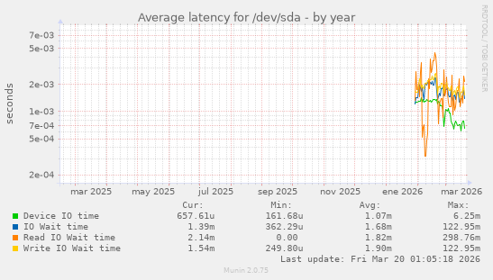 Average latency for /dev/sda